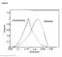Fig. 07 - Methods and compositions for loading of polymerase complexes