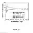 Fig. 37 - High light transmission and scratch-resistant anti-reflective articles
