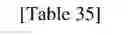 Fig. 28 - Transmitting apparatus and interleaving method thereof