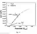 Fig. 15 - DOPANT ALLOYING OF TITANIUM TO SUPPRESS OXYGEN REDUCTION CATALYSIS