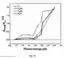 Fig. 17 - DOPANT ALLOYING OF TITANIUM TO SUPPRESS OXYGEN REDUCTION CATALYSIS