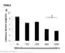 Fig. 02 - Time-dependent synthetic biological barrier material