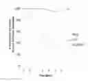 Fig. 10 - Time-dependent synthetic biological barrier material