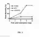 Fig. 02 - Lepidopteran moth control using double-stranded RNA constructs
