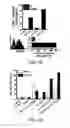 Fig. 13 - Induced activation in dendritic cells