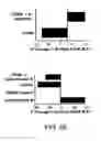 Fig. 18 - Induced activation in dendritic cells