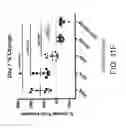 Fig. 44 - Albumin-PD-1 paclitaxel nanoparticle complex compositions and methods of making and using the same