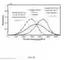 Fig. 16 - Systems and methods for growth of nanostructures on substrates, including substrates comprising fibers