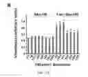 Fig. 13 - Compositions and methods for increasing the expression and signalling of proteins on cell surfaces