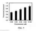 Fig. 06 - Method for the induction of phase 2 related genes in a mammal comprising administering exemestane