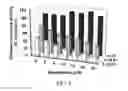 Fig. 09 - Method for the induction of phase 2 related genes in a mammal comprising administering exemestane