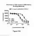 Fig. 34 - Multi-chain polypeptide-containing tri-specific binding molecules