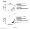 Fig. 58 - Multi-chain polypeptide-containing tri-specific binding molecules