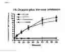 Fig. 15 - Use of nitrite salts in treating tissue damage