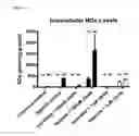 Fig. 17 - Use of nitrite salts in treating tissue damage