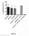 Fig. 14 - Engraftment of stem cells with a combination of an agent that targets stem cells and modulation of immunoregulatory signaling