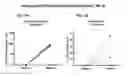 Fig. 17 - Engraftment of stem cells with a combination of an agent that targets stem cells and modulation of immunoregulatory signaling