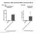 Fig. 18 - Engraftment of stem cells with a combination of an agent that targets stem cells and modulation of immunoregulatory signaling