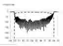 Fig. 05 - Amplification of electromagnetic waves via interaction with an electron beam by using a waveguide having a linear interaction channel with curved parts and including rows of pillars extending through the waveguide
