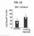 Fig. 09 - Composition for inducing proliferation or accumulation of regulatory T cells