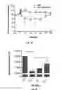 Fig. 09 - Polymer conjugates having reduced antigenicity and methods of using the same
