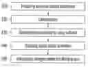 Fig. 01 - Method for manufacturing activated carbon