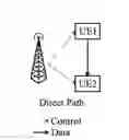 Fig. 01 - Communication system, communication device, base station and method thereof for D2D communications