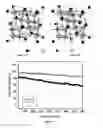 Fig. 06 - Method of designing and modifying lithium ion battery cathode materials