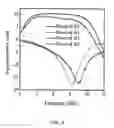 Fig. 09 - Facilitation of increased bandwidth for a low noise amplifier