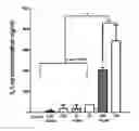 Fig. 01 - Method and composition for producing enhanced anti-inflammatory/ anti-catabolic and regenerative agents from autologous physiological fluid