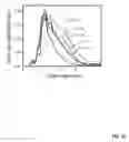 Fig. 63 - Method, synthesis, activation procedure and characterization of an oxygen rich activated porous carbon sorbent for selective removal of carbon dioxide with ultra high capacity