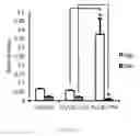 Fig. 49 - Human Notch1 decoys