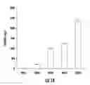 Fig. 03 - BIOPRODUCT FORMATION FROM A PLASMID ADDICTION SYSTEM IN THE ABSENCE OF CO-INDUCERS AND ANTIBIOTICS