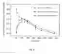 Fig. 07 - VARIANT FORMS OF URATE OXIDASE AND USE THEREOF
