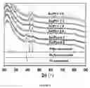 Fig. 07 - Dehydrogenation of propane using a metal-containing catalyst on a support