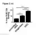 Fig. 07 - DISLODGEMENT AND RELEASE OF HSC USING ALPHA 9 INTEGRIN ANTAGONIST AND CXCR4 ANTAGONIST