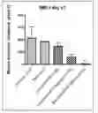 Fig. 01 - Combination Therapy For Cancer