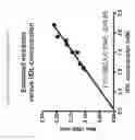 Fig. 04 - Blood sample assay method