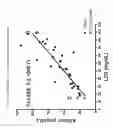 Fig. 06 - Blood sample assay method