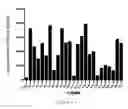 Fig. 05 - Small molecule polypeptide for preventing and restraining inflammation and application of same
