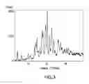 Fig. 04 - (S)-N-(3-(6-isopropoxypyridin-3-yl)-1H-indazol-5-yl)-1-(2-(4-(4-(1-methyl-1H-1,2,4-triazol-3-yl)phenyl)-3,6-dihydropyridin-1(2H)-yl)-2-oxoethyl)-3-(methylthio)pyrrolidine-3-carboxamide compositions for pharmaceutical preparations
