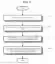Fig. 08 - Mode-based access control method and device