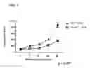 Fig. 06 - Methods and compositions for modulating toso activity