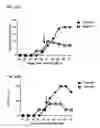 Fig. 44 - Methods and compositions for modulating toso activity