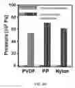 Fig. 07 - Fluid-based gating mechanism with tunable multiphase selectivity and antifouling behavior