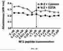 Fig. 11 - Composition and method for affecting the binding of antigen-binding polypeptides to antigens