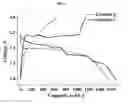 Fig. 08 - Selenium-doped sulfur cathodes for rechargeable batteries