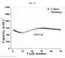 Fig. 12 - Selenium-doped sulfur cathodes for rechargeable batteries