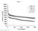 Fig. 16 - Selenium-doped sulfur cathodes for rechargeable batteries