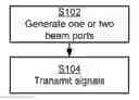Fig. 01 - Beam forming using an antenna arrangement